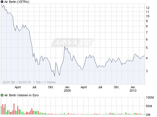 ++ AIR BERLIN ist gestartet ++ 303172