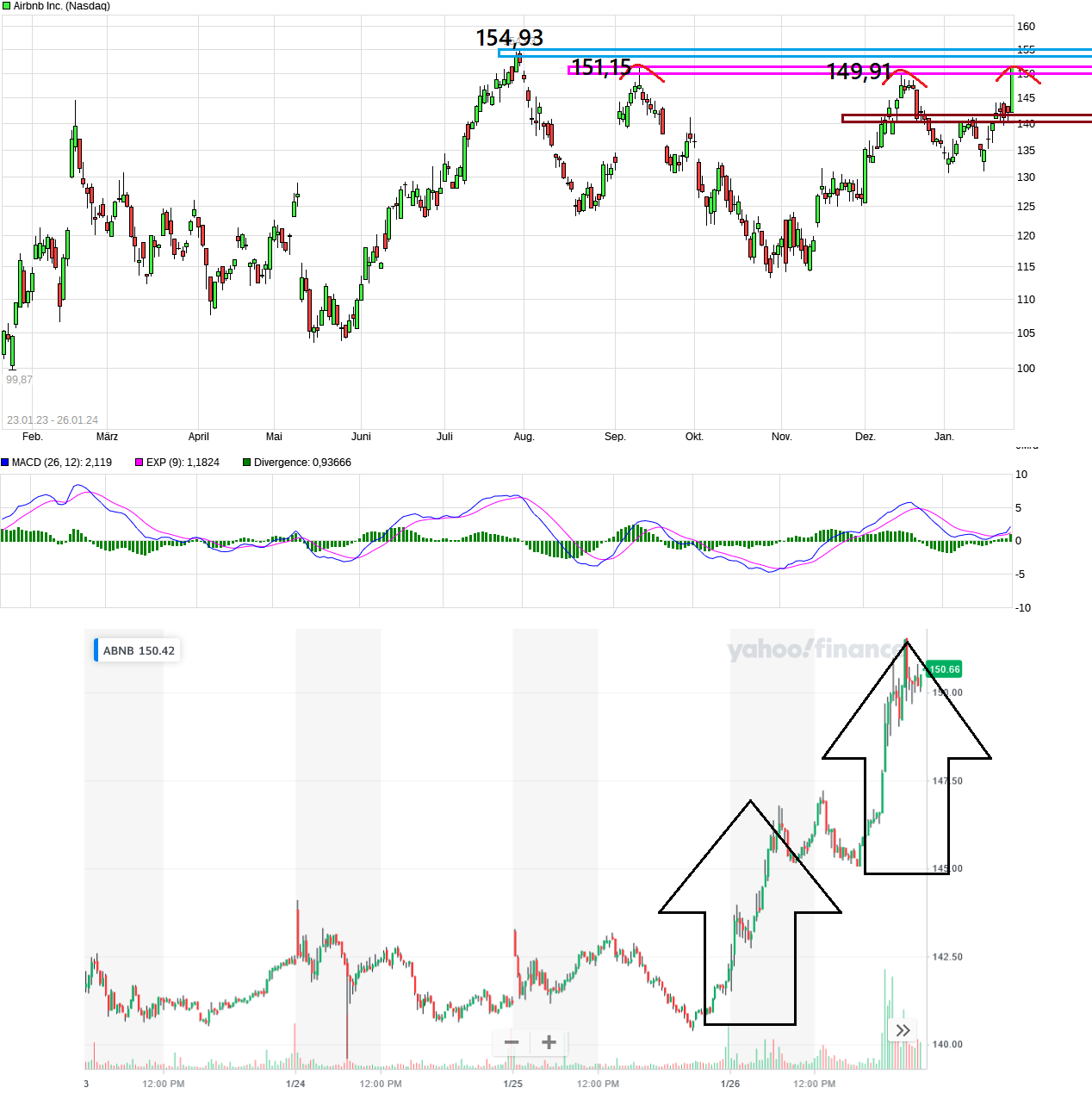 Airbnb: Wohin geht die Reise? 1410001