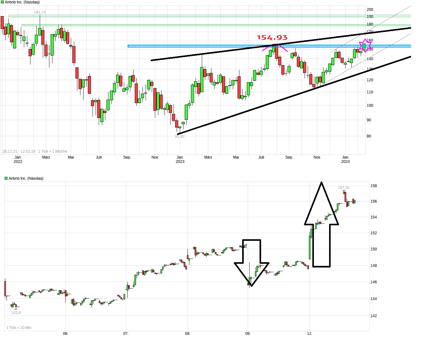Airbnb: Wohin geht die Reise? 1413469