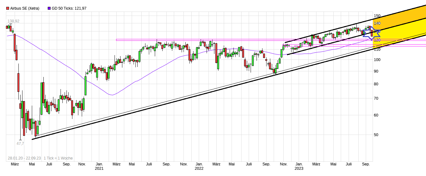 Airbus SE Aktie - Diskussionen 1391056