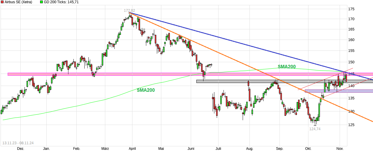 Airbus SE Aktie - Diskussionen 1456621