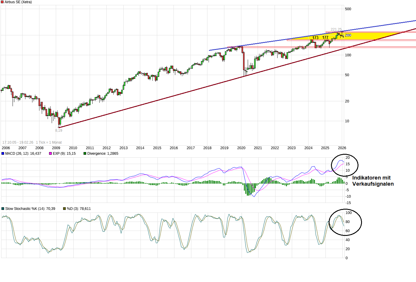 Luftfahrt nach COVID-19 und im Wandel weg vom Öl 1510942