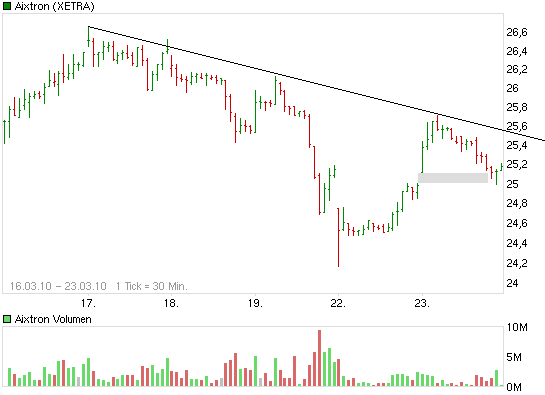 Aixtron- und die Banken stufen fröhlich auf kaufen 308652