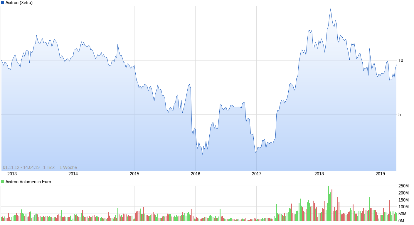 Aixtron- und die Banken stufen fröhlich auf kaufen 1107109