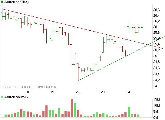 Aixtron- und die Banken stufen fröhlich auf kaufen 308860