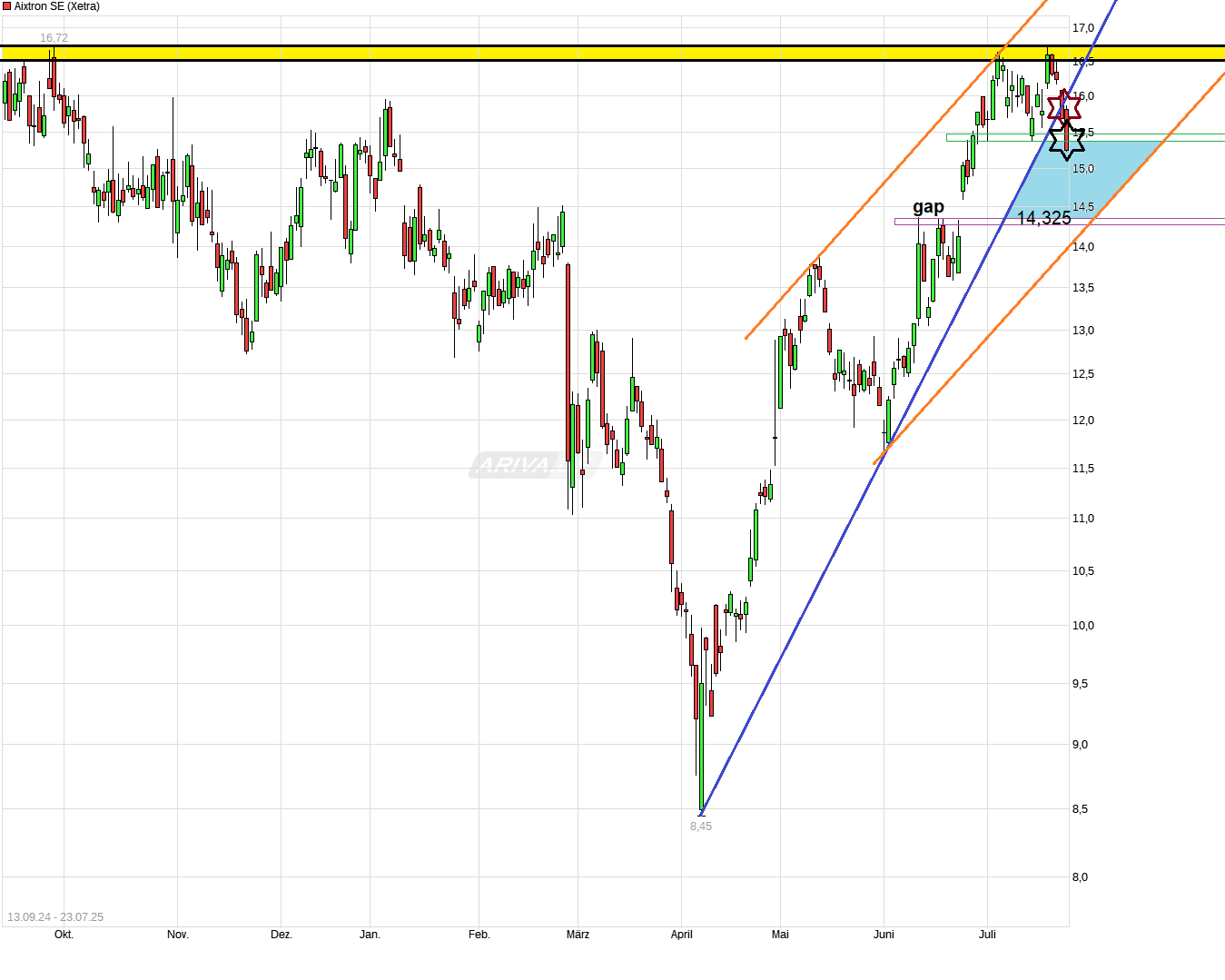 Aixtron- und die Banken stufen fröhlich auf kaufen 1489235