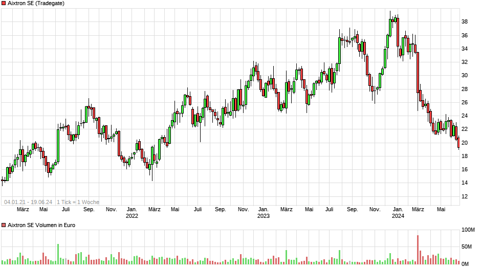 Aixtron- und die Banken stufen fröhlich auf kaufen 1435240