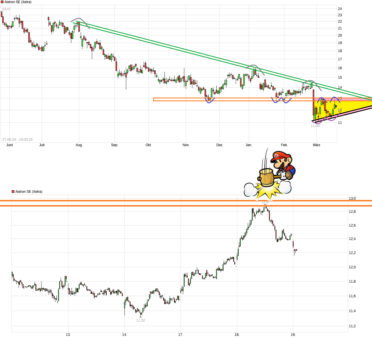 Aixtron- und die Banken stufen fröhlich auf kaufen 1475141