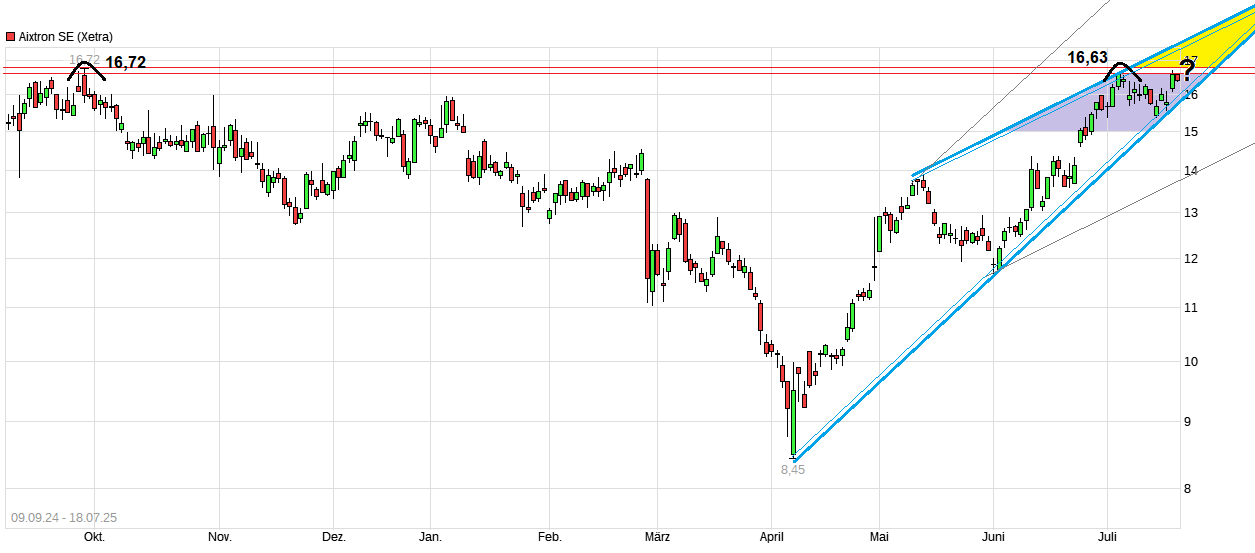 Aixtron- und die Banken stufen fröhlich auf kaufen 1488700