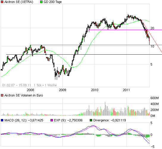 Aixtron- und die Banken stufen fröhlich auf kaufen 439584