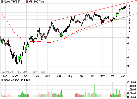 Quo Vadis Dax 2010 - Das Original 290575