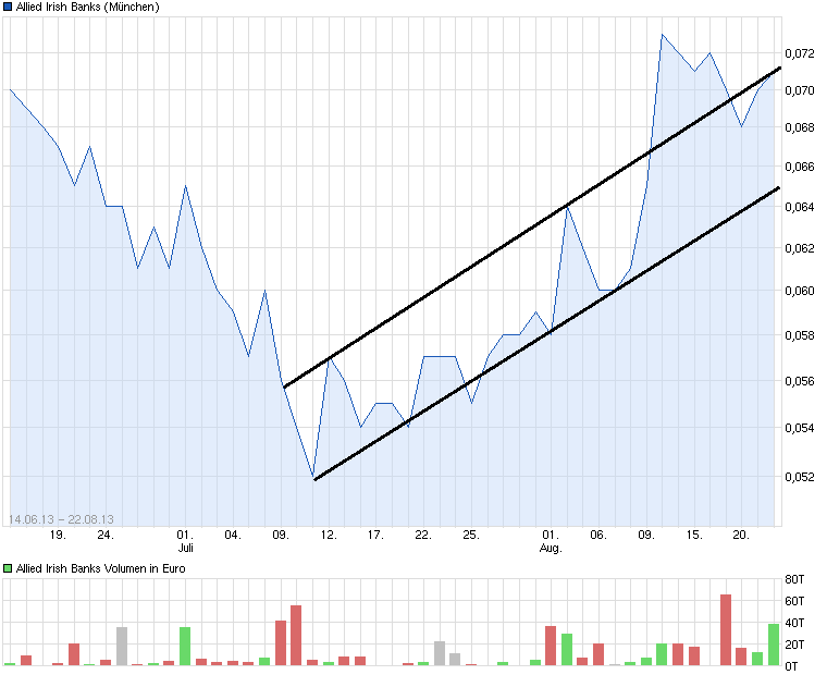Allied Irish Banks, AIB hilft sich selbst 636857