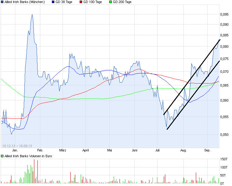 Allied Irish Banks, AIB hilft sich selbst 644754