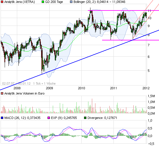 Analytik Jena-Weg zum hochmargigen MedTecBigplayer 473680
