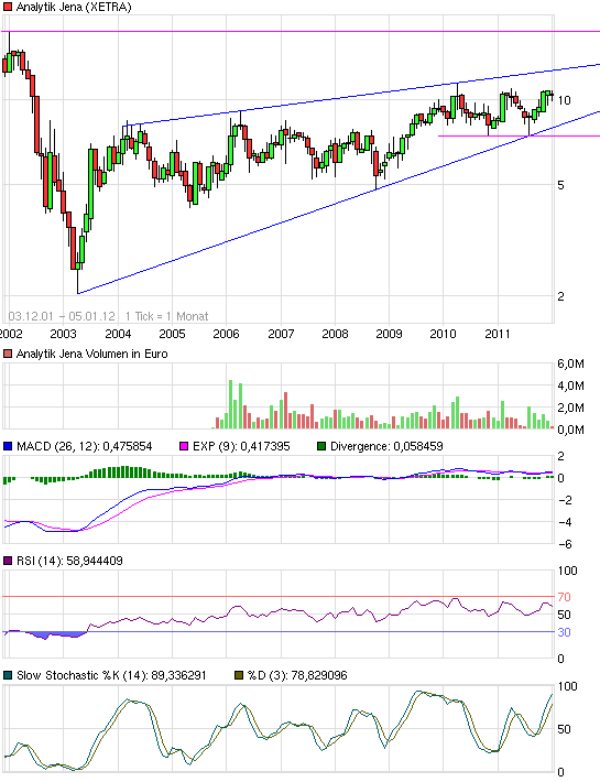 Analytik Jena-Weg zum hochmargigen MedTecBigplayer 473679