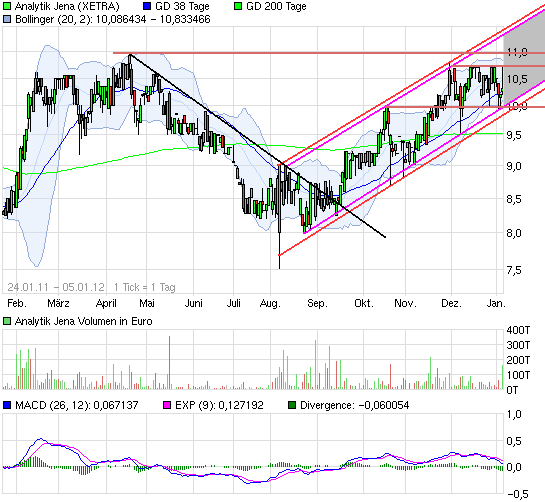 Analytik Jena-Weg zum hochmargigen MedTecBigplayer 473681