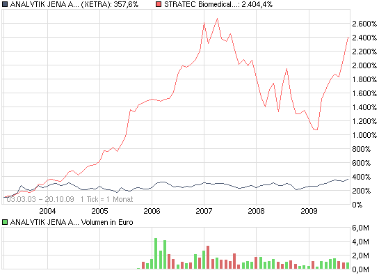 Analytik Jena-Weg zum hochmargigen MedTecBigplayer 268397