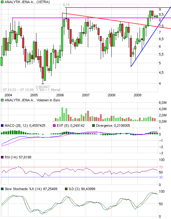 Analytik Jena-Weg zum hochmargigen MedTecBigplayer 265197
