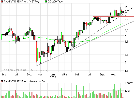 Analytik Jena-Weg zum hochmargigen MedTecBigplayer 283804