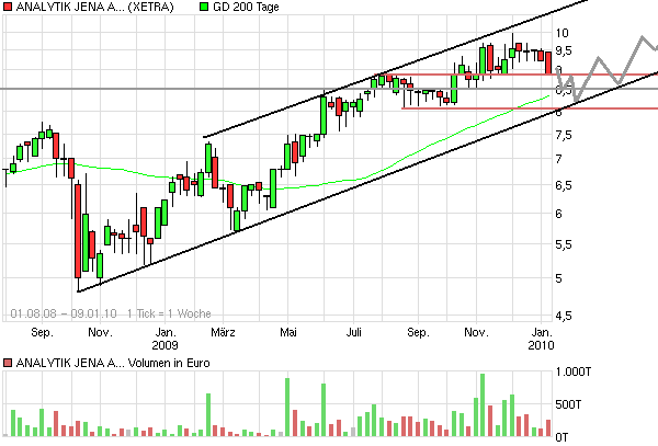 Analytik Jena-Weg zum hochmargigen MedTecBigplayer 290093
