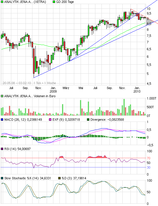 Analytik Jena-Weg zum hochmargigen MedTecBigplayer 296825