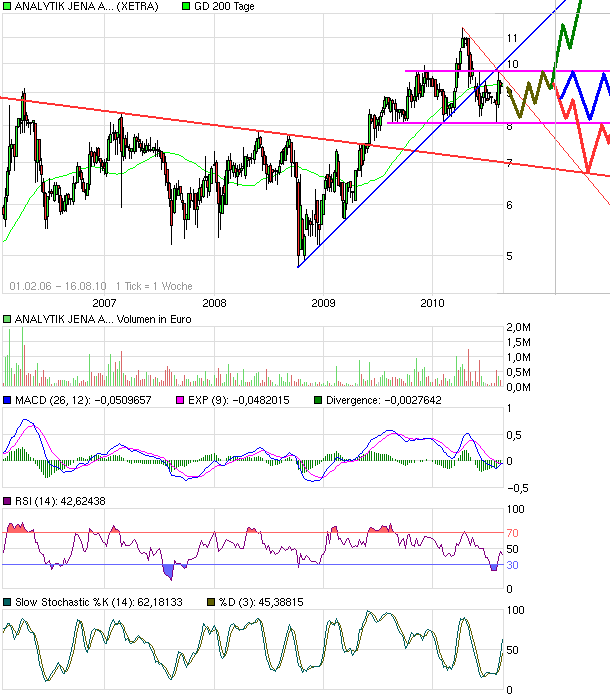 Analytik Jena-Weg zum hochmargigen MedTecBigplayer 338152