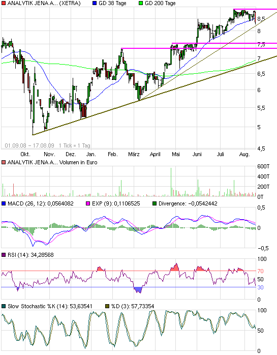 achtung analytik jena 253241