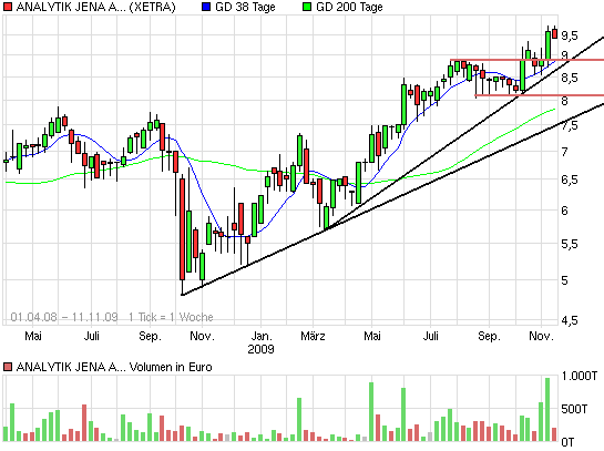 Analytik Jena-Weg zum hochmargigen MedTecBigplayer 274300