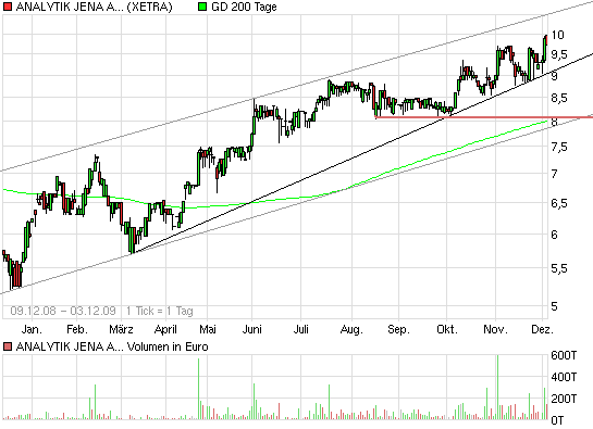 Analytik Jena-Weg zum hochmargigen MedTecBigplayer 280580