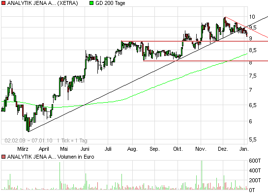 Analytik Jena-Weg zum hochmargigen MedTecBigplayer 289573