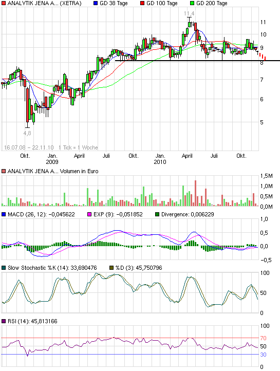 Analytik Jena-Weg zum hochmargigen MedTecBigplayer 360168