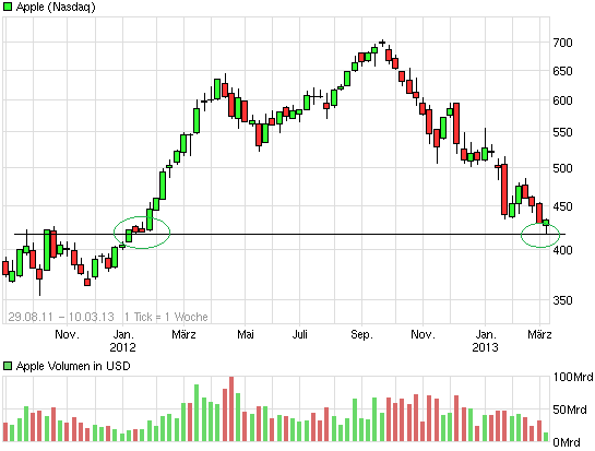 Apple Inc. - Die Story geht weiter 584777