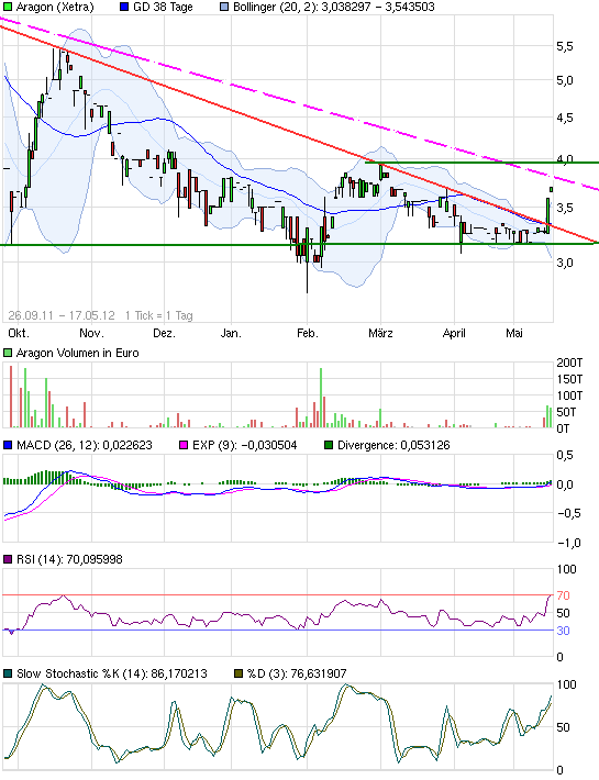 Aragon-Hammer Zahlen-EK-Quote doppelt wie MK 508979