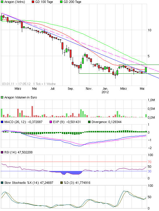 Aragon-Hammer Zahlen-EK-Quote doppelt wie MK 508977