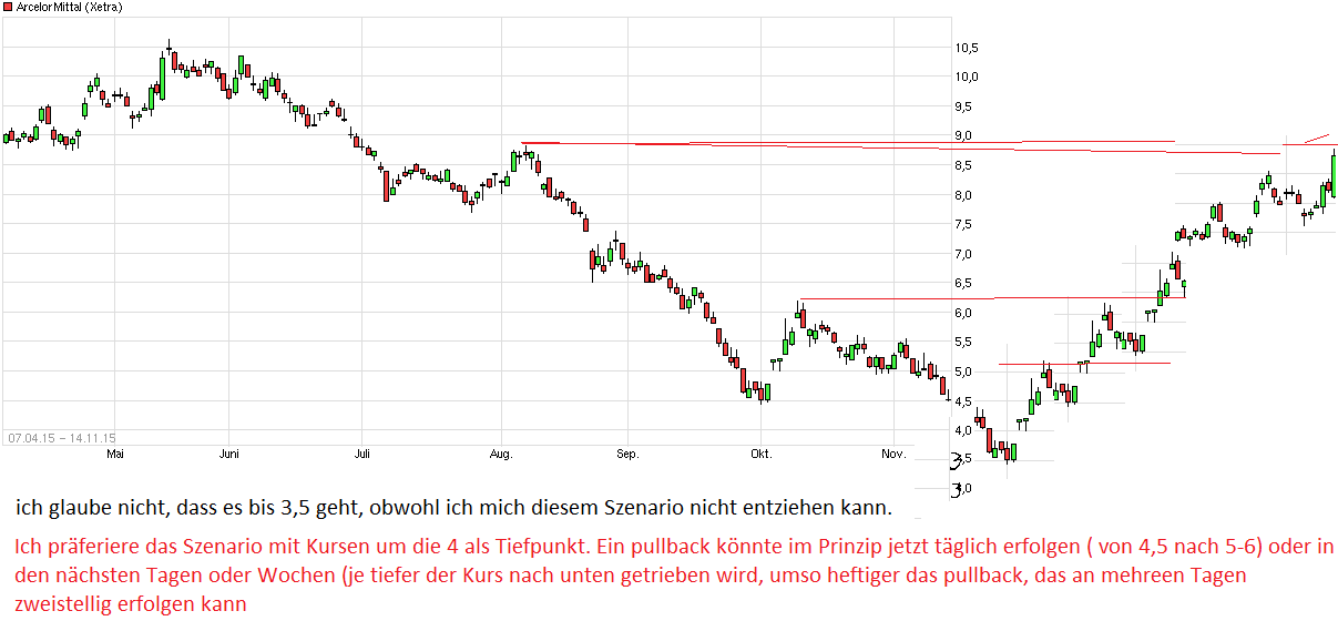 Arcelor Mittal S.A. (WKN: A0M6U2) 871985