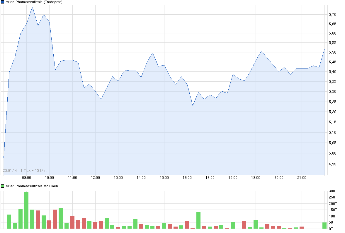 Ariad Pharma on the Top 686765