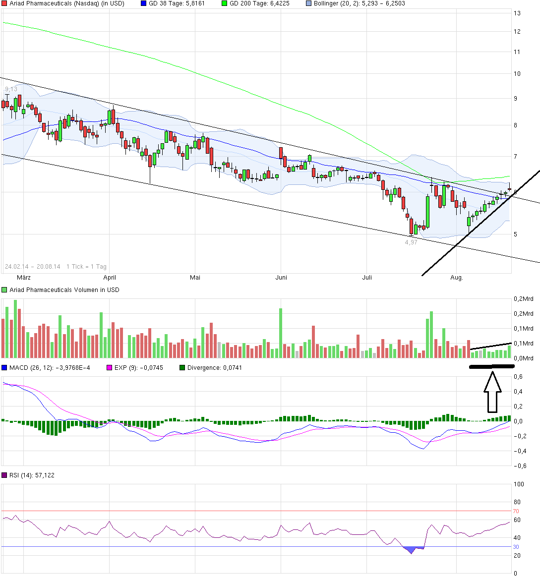 Ariad Pharma on the Top 750258