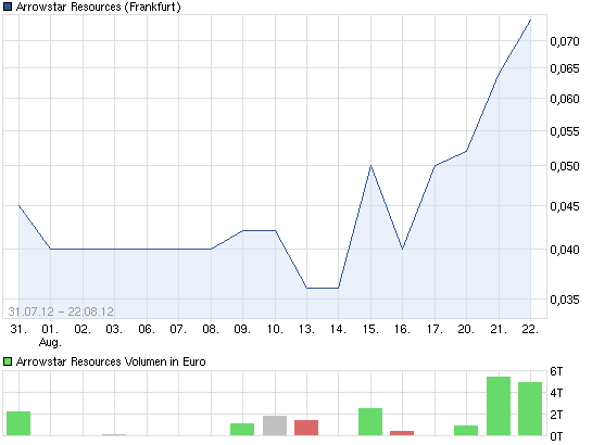Arrowstar Resources Ltd: tatsächlich neue Chancen? 531391