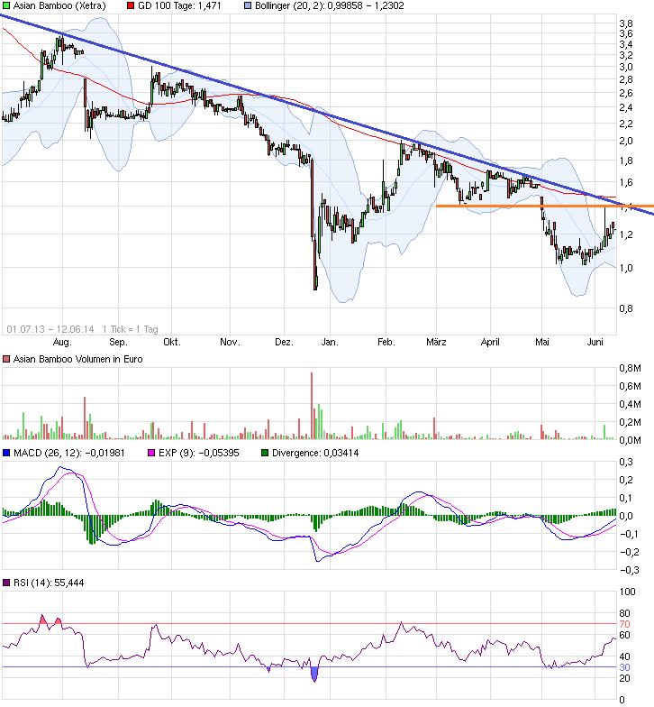 Asian Bamboo, geht die Bambusstory weiter? 731869