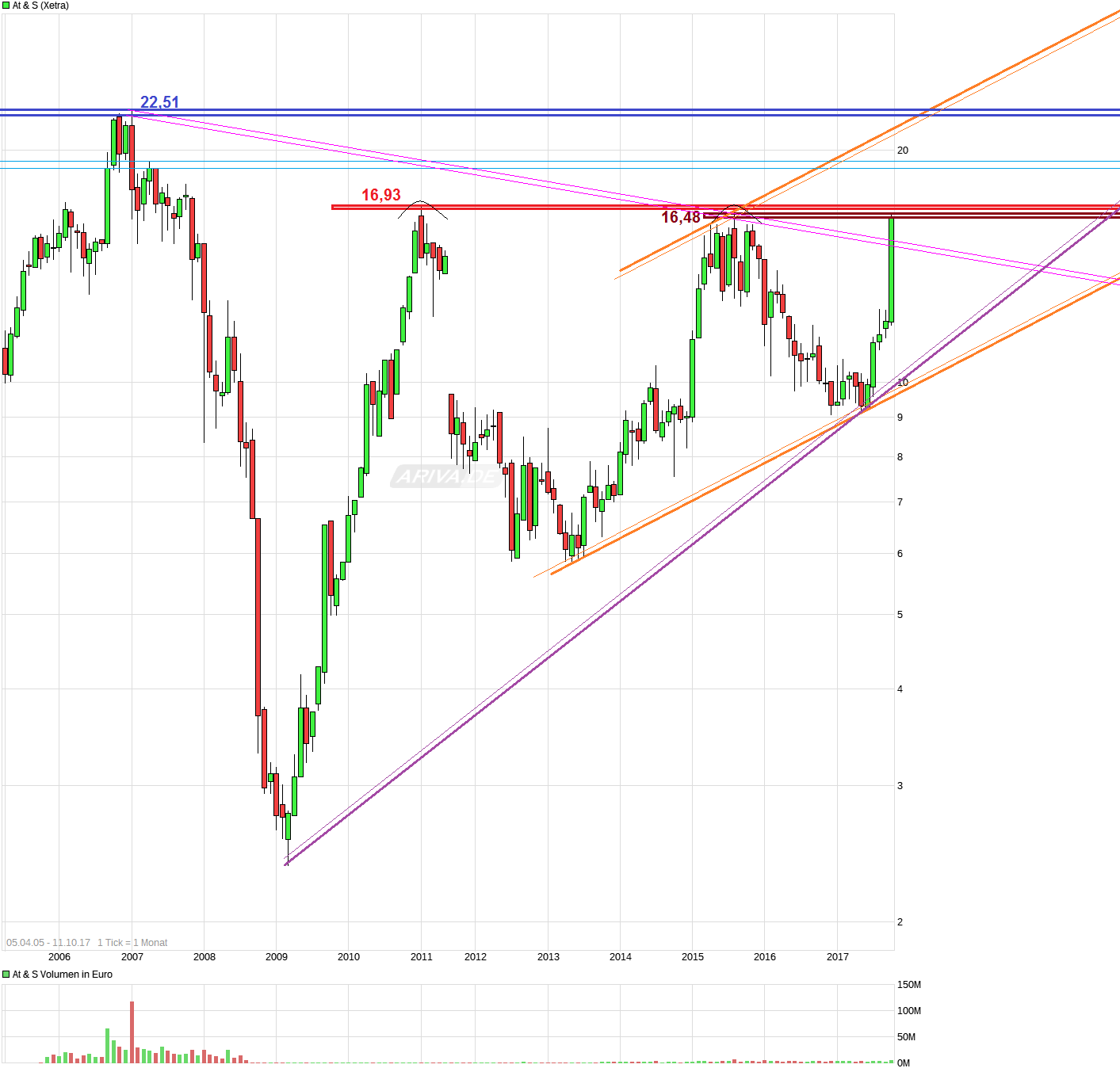 AT&S ist sehr unterbewertet! 1017252