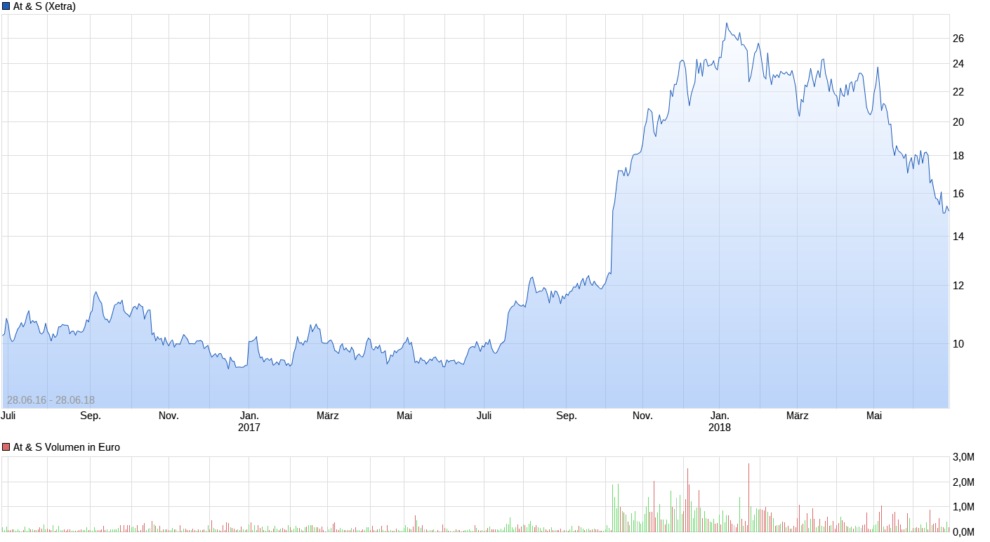 AT&S ist sehr unterbewertet! 1062041