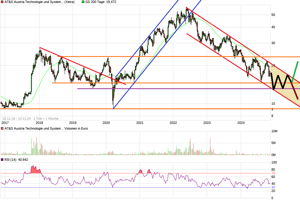 AT&S - Wachstumsweg zu 80 Euro 1457981