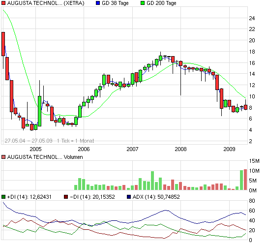 Augusta A0D661 Die Zeit ist reif! 235194