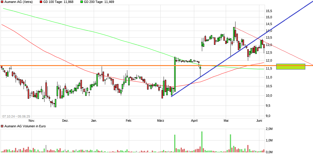 Aumann wohin geht die reise ? 1483985