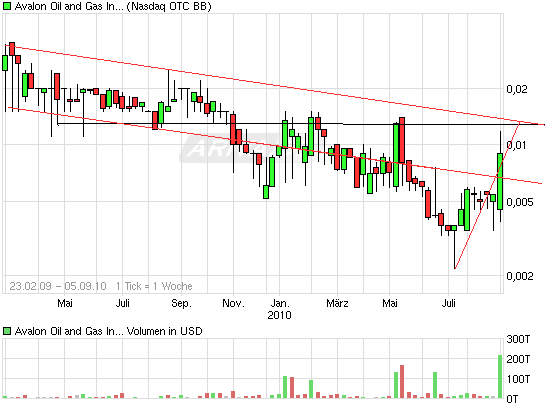 Die Ölrakete AVALON OIL stürzt ab 343076