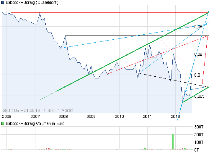 Babcock Borsig (663834) - Vergessener Wert? 530913