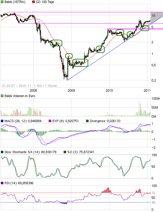 Balda schnelle 100 Prozent 376462