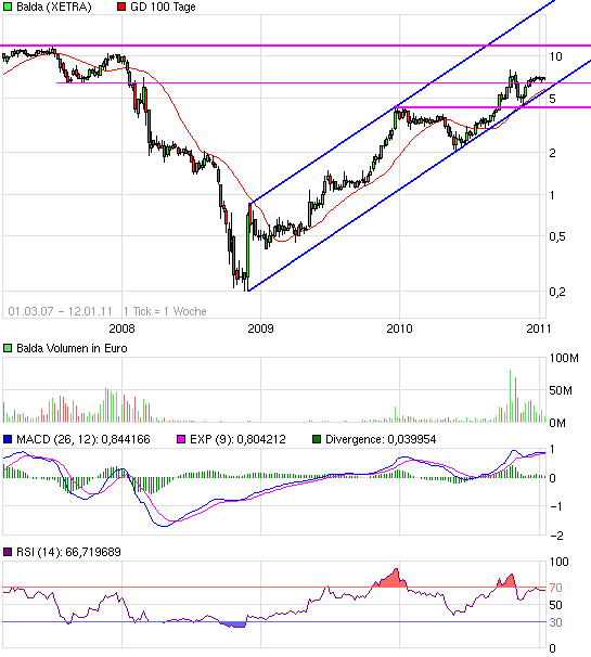 Balda schnelle 100 Prozent 372554