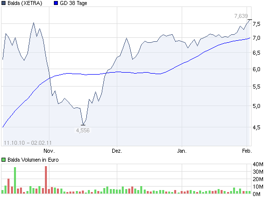 Balda schnelle 100 Prozent 377630
