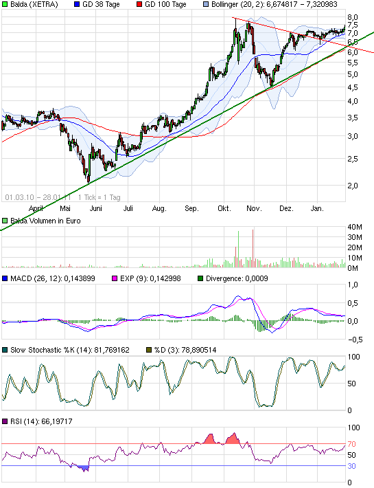 Balda schnelle 100 Prozent 376457